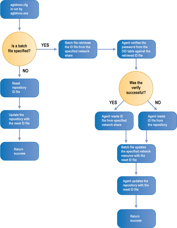 agtdmno-batchfilereset.png