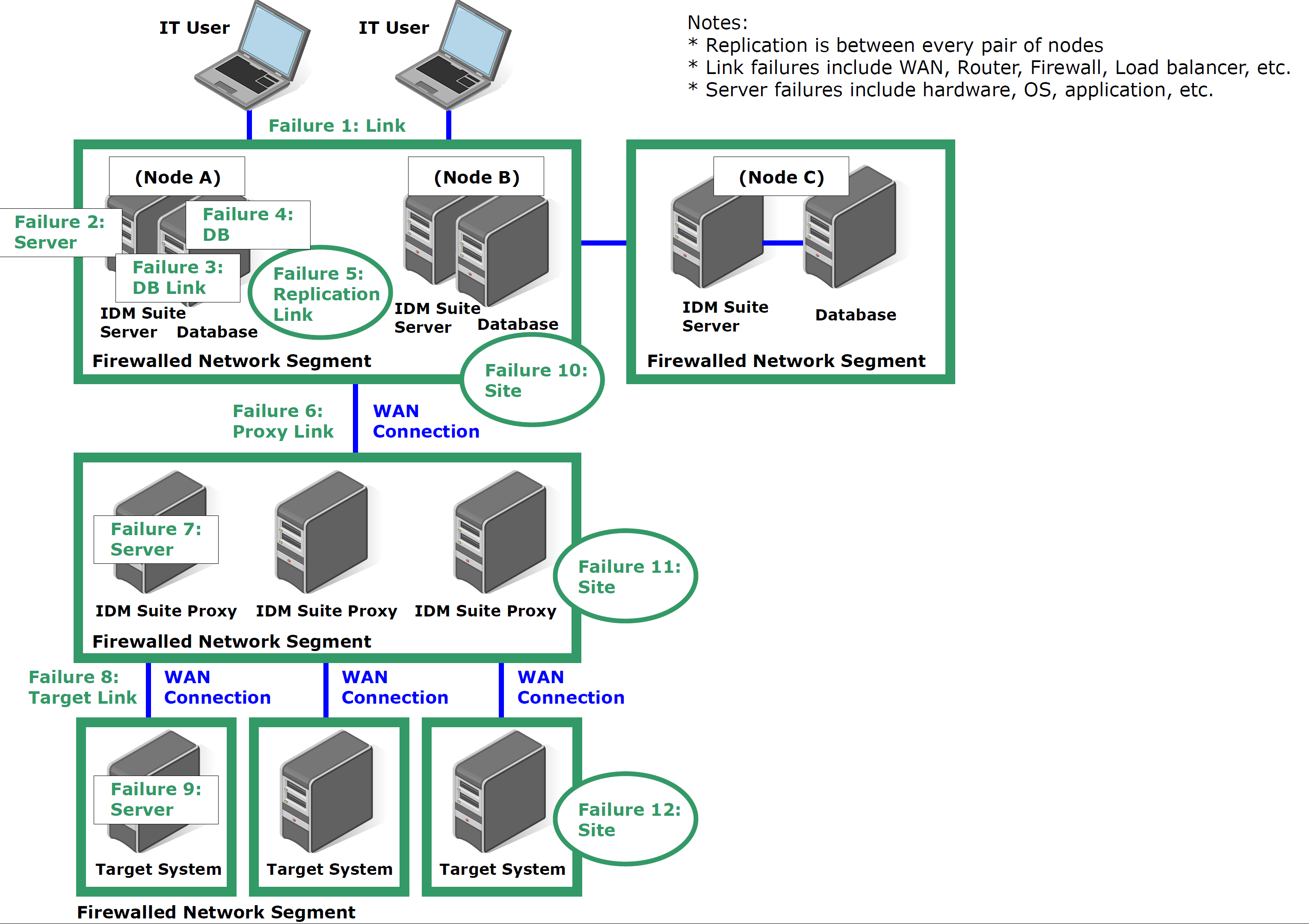 replication-modes-of-failure