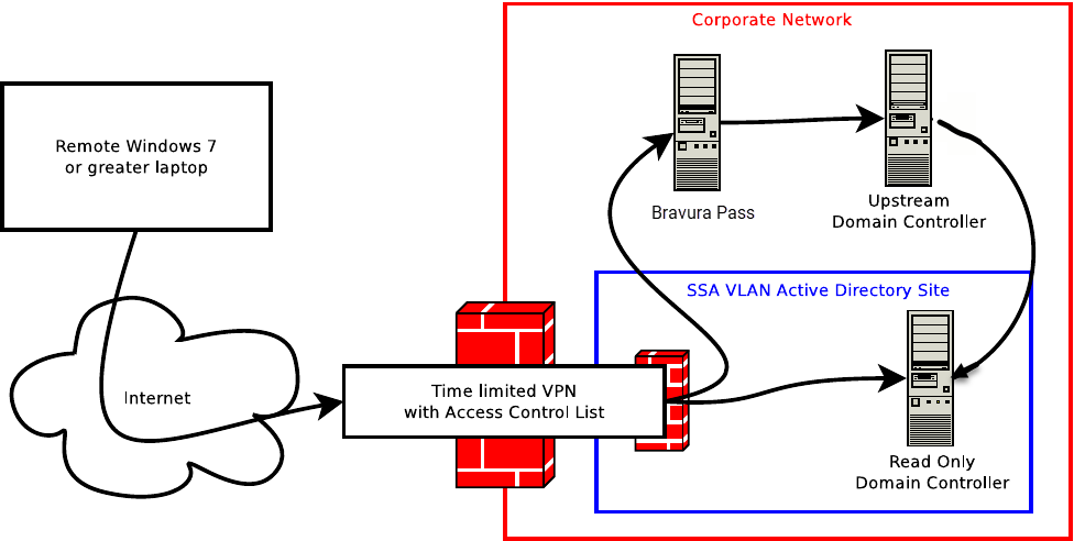 network-architecture