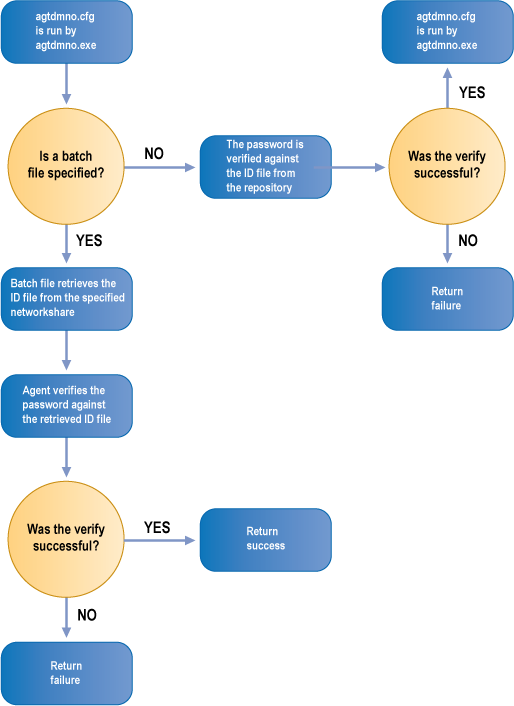 agtdmno-batchfileverify.png