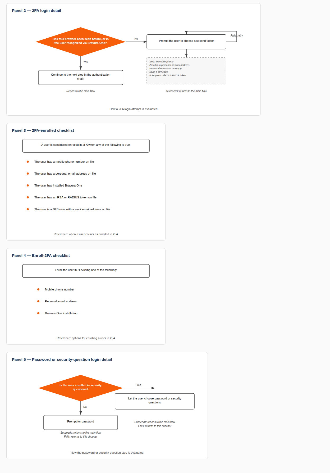 An integrated model of authenticating users and enrolling profile information
