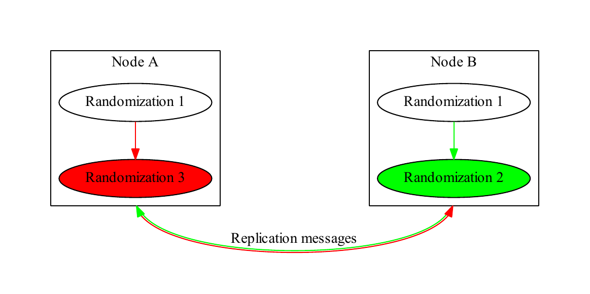 Simultaneous randomization