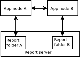 Application servers sharing same SSRS report server