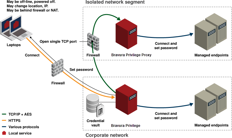 Push mode, Local Workstation Service mode, and proxy connectors