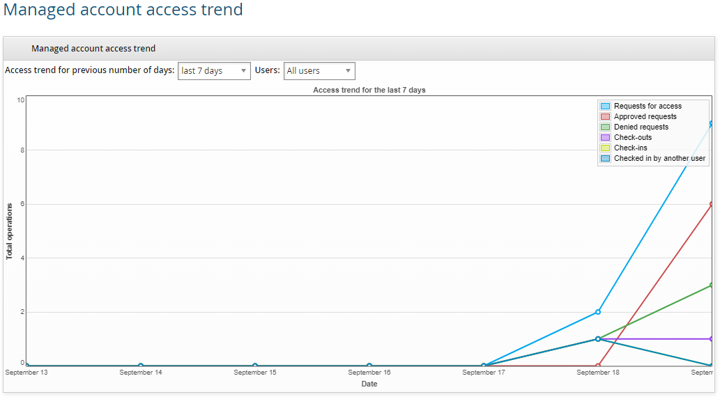 access-trend-dashboard