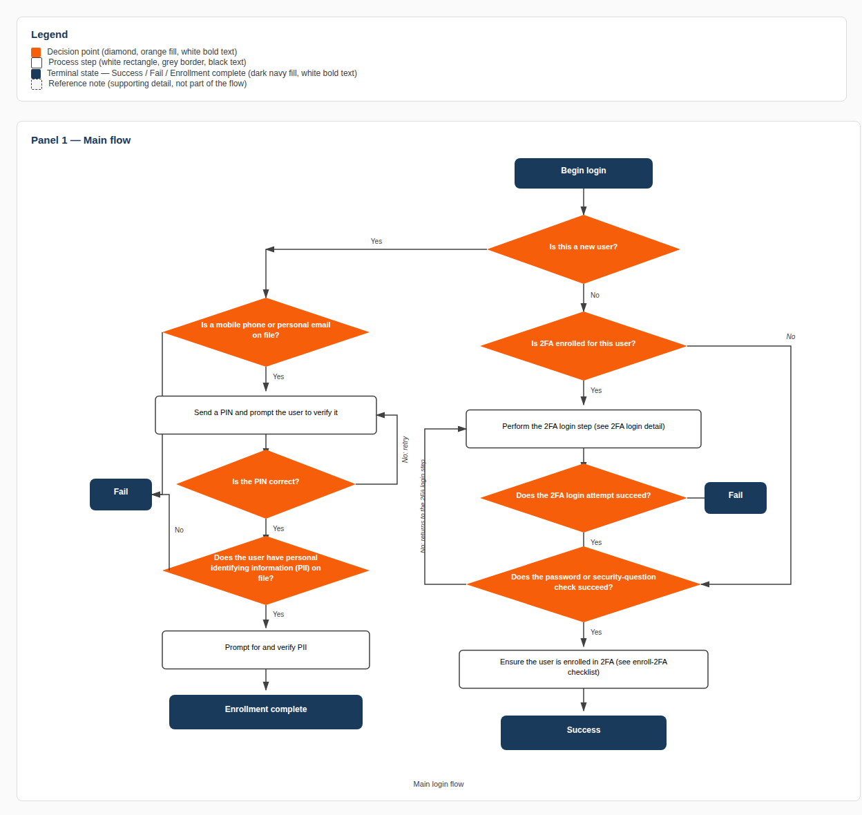 An integrated model of authenticating users and enrolling profile information