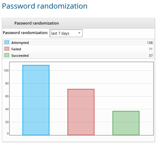 pwd-randomization-dashboard