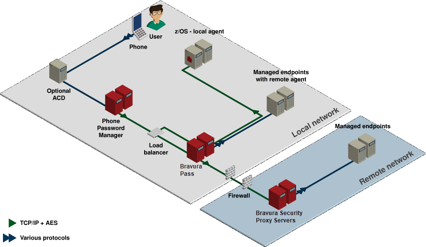 Interactive Voice Response integration architecture