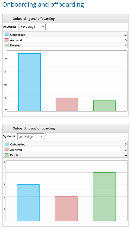onboard-offboard-dashboard
