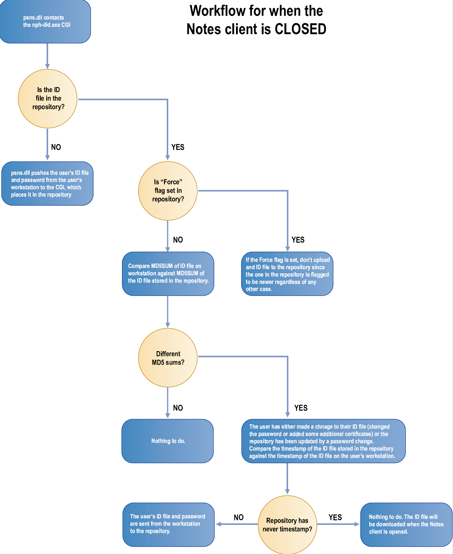 Closing the Lotus Notes client software