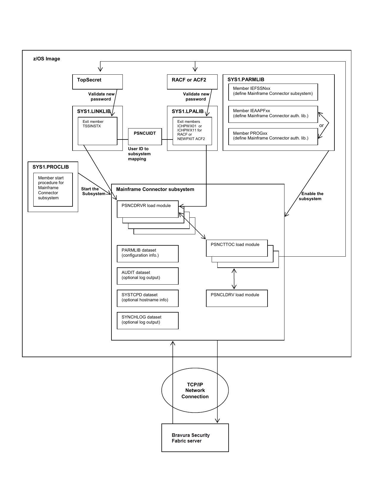Components of the Mainframe Connector user management system