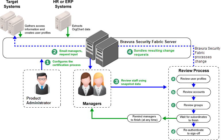 Certification using the OrgChart method