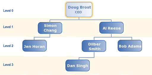 Manager levels in an OrgChart