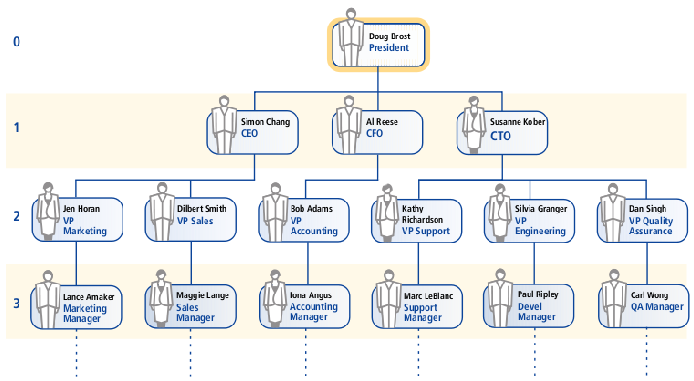 Organization chart example