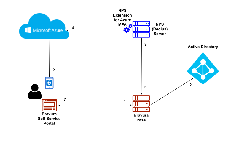 Azure MFA Diagram