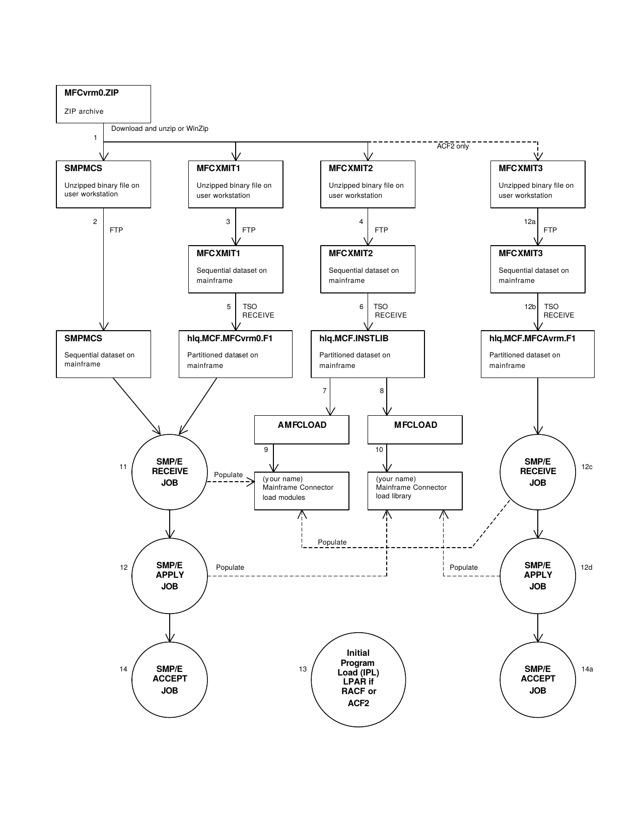 Installation process for Mainframe Connector (including transparent password synchronization)