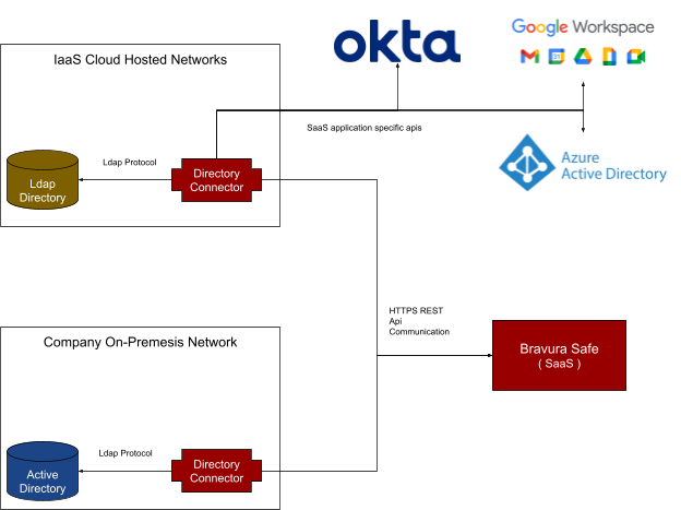 safe-directory-connector