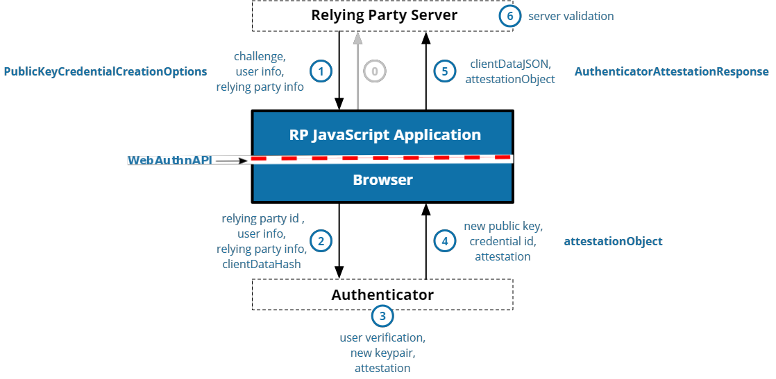 safe_passkeys_webauthn_registration_flow
