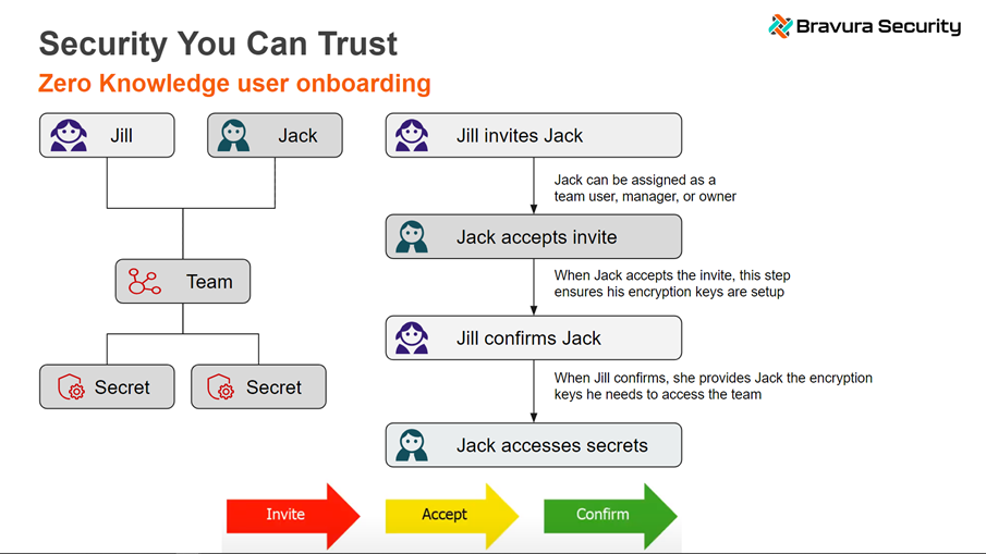 safe - onboarding users