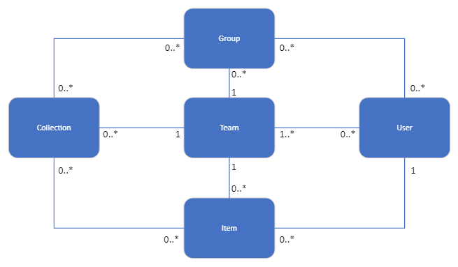 safe_entity_relationship_diagram
