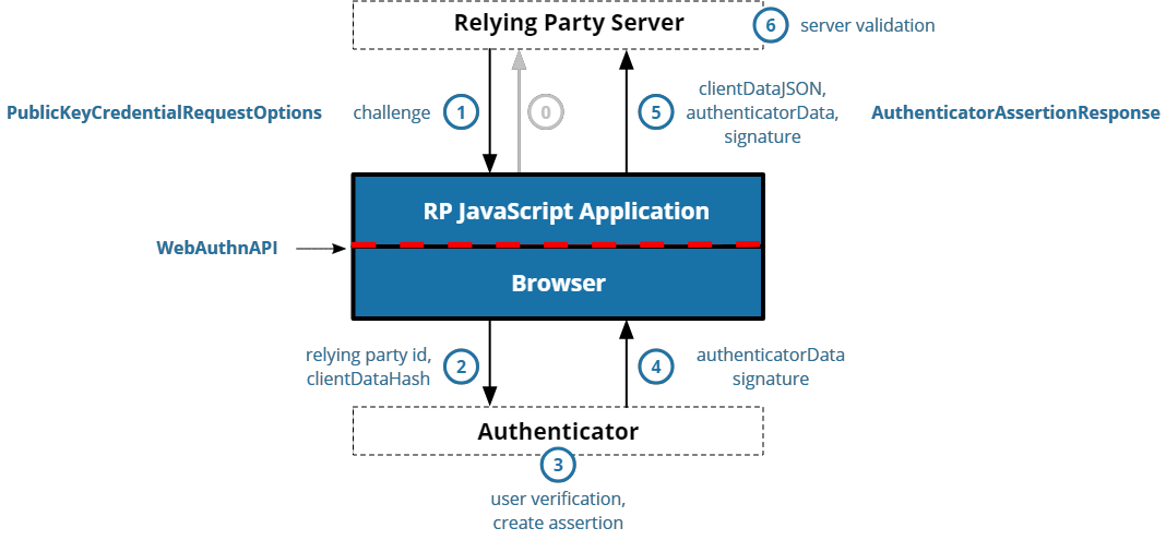 safe_passkeys_webauthn_authentication_flow